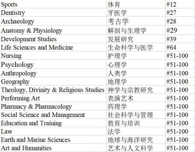 奥塔哥大学热门专业