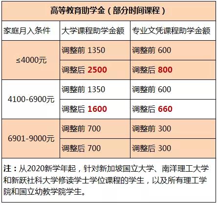 2020年新加坡政府将再次提高助学金金额！