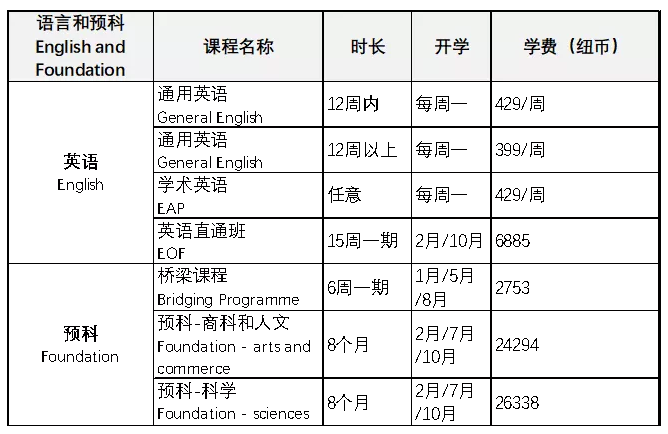 新西兰留学：奥塔哥大学预科课程及费用介绍