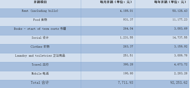 英国卡迪夫大学费用