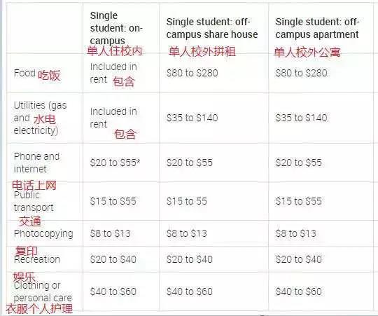 去澳洲读书到底要花多少钱？澳洲官方是这么说的