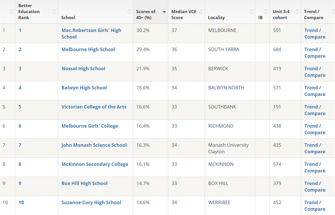 澳洲高考放榜！2019澳洲学校排名新鲜出炉！选哪所学校最好？