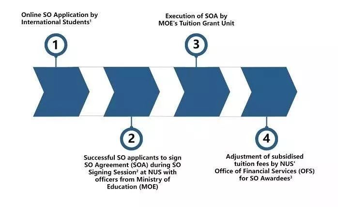 留学生在新加坡的“特别福利”——SO政策