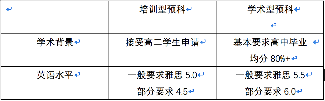 留学英国预科选择“培训型”还是“学术型”？