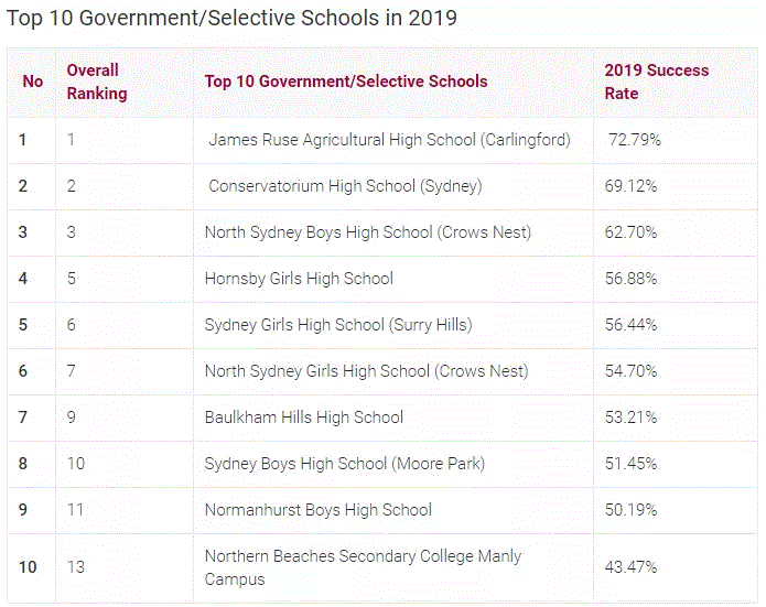 最新澳大利亚新州学校大排名! 全面分析公私立哪个更好