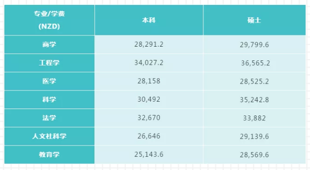 惠灵顿维多利亚大学学费