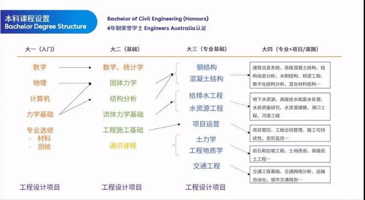 澳洲被称为“铁饭碗”的土木工程专业，到底都学些啥？