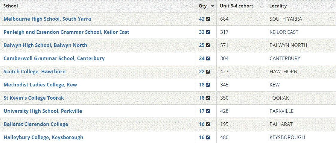 澳洲高考放榜！2019澳洲学校排名新鲜出炉！选哪所学校最好？