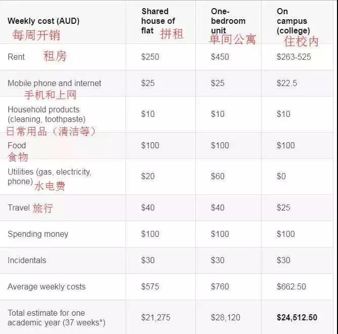 去澳洲读书到底要花多少钱？澳洲官方是这么说的