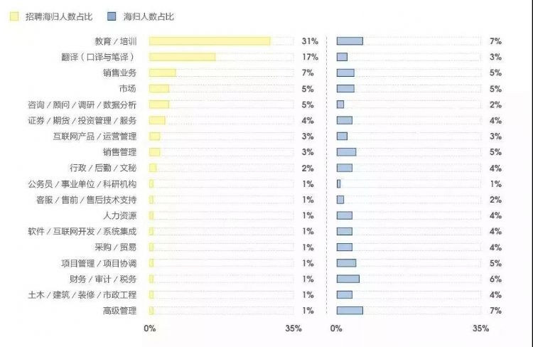 2019中国海归就业创业调查报告发布！留学归国成新趋势！