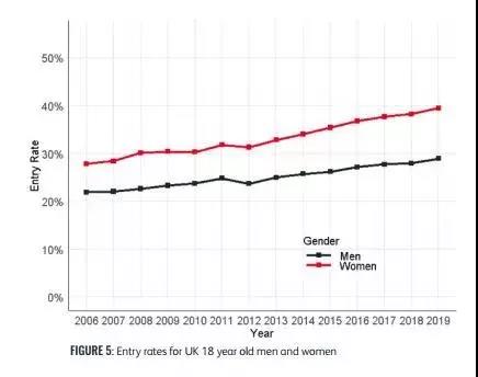 申请季年终数据报告！留英申请人数超70万，录取率竟达76.6%！