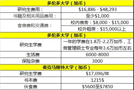 去加拿大留学要费用多少