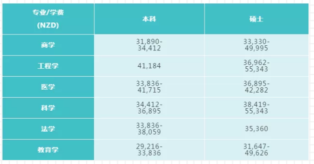 新西兰奥克兰理工大学学费