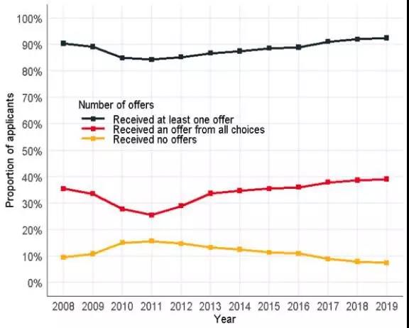 申请季年终数据报告！留英申请人数超70万，录取率竟达76.6%！