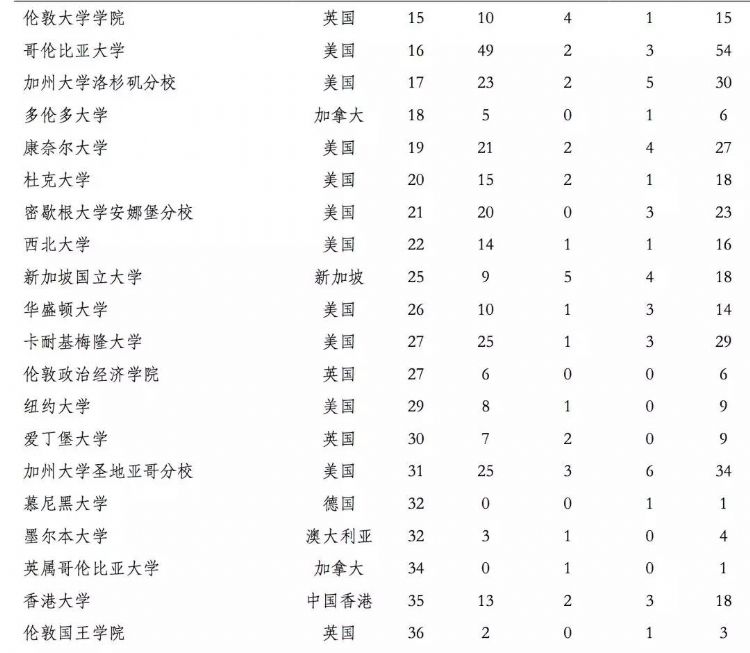 最新权威分析来了！清华大学2019届毕业生的出国留学深造情况！