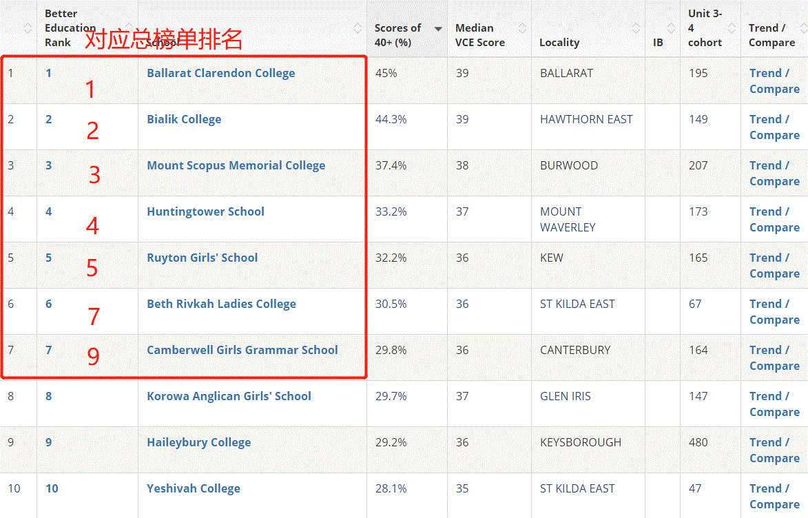澳洲高考放榜！2019澳洲学校排名新鲜出炉！选哪所学校最好？