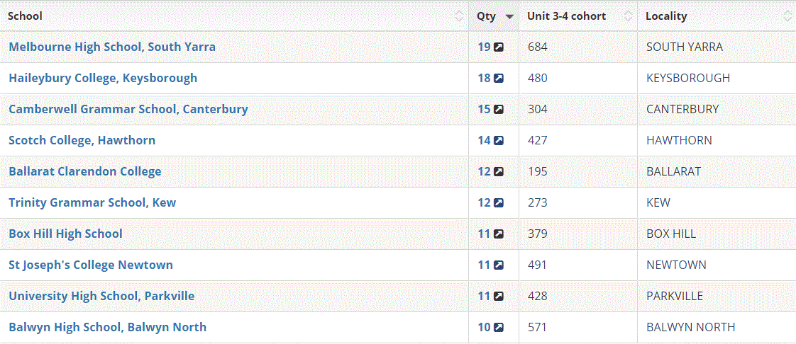 澳洲高考放榜！2019澳洲学校排名新鲜出炉！选哪所学校最好？