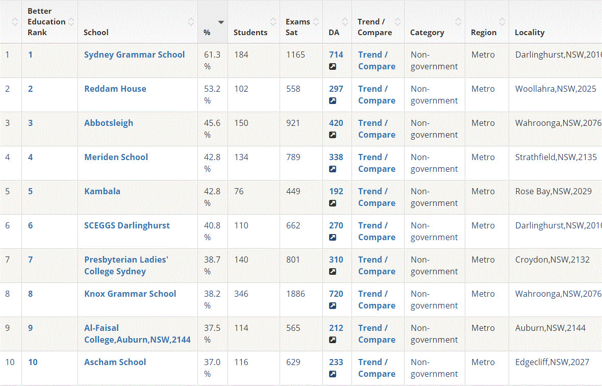 澳洲高考放榜！2019澳洲学校排名新鲜出炉！选哪所学校最好？
