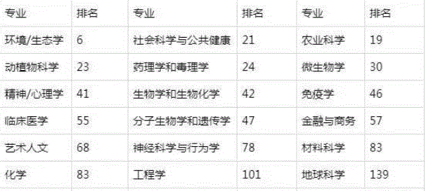 澳洲昆士兰大学全球排名是