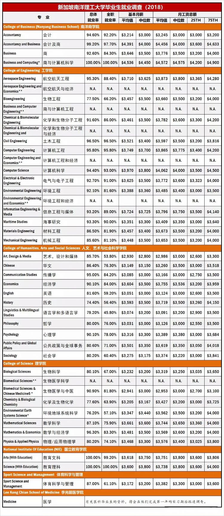 新加坡各类大学毕业生就业情况分析！