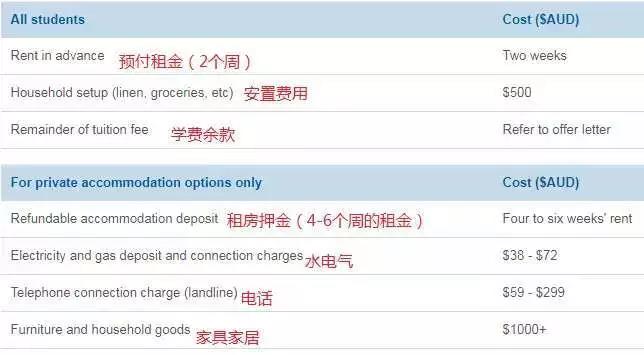 去澳洲读书到底要花多少钱？澳洲官方是这么说的
