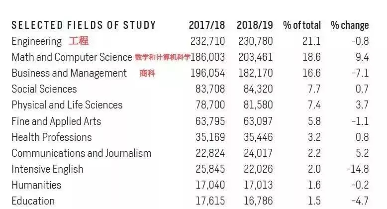 “钱”途无限的CS专业全方位解析！