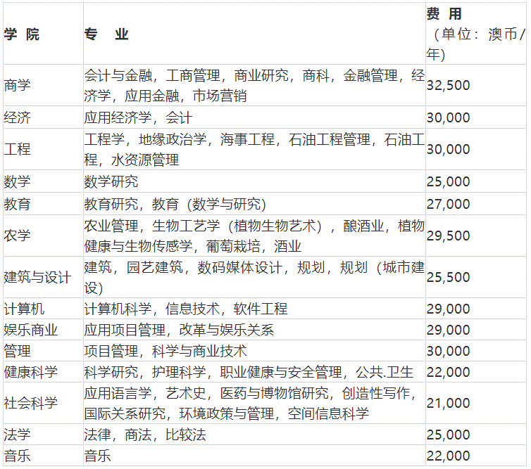 阿德莱德大学研究生专业