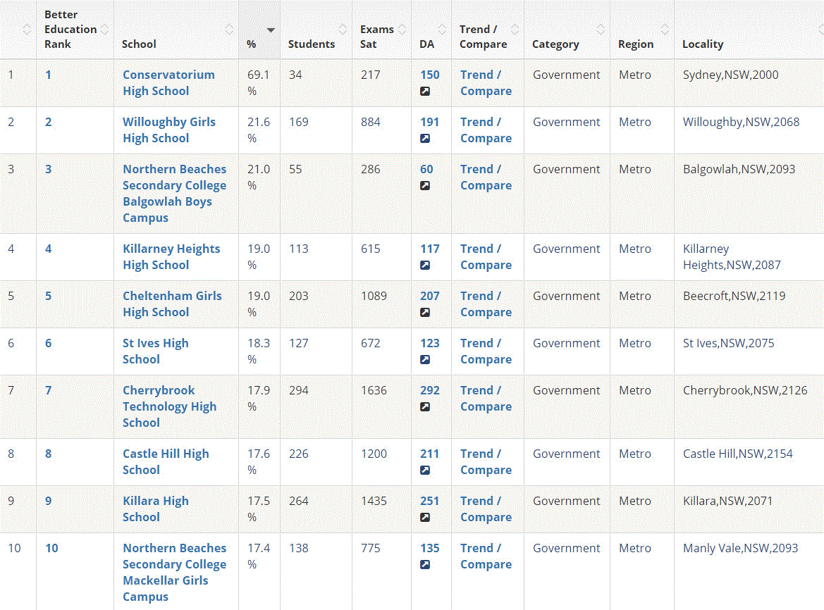 澳洲高考放榜！2019澳洲学校排名新鲜出炉！选哪所学校最好？