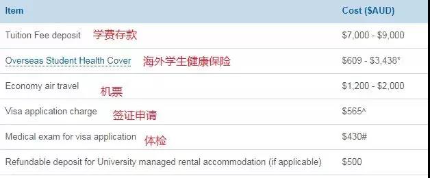 去澳洲读书到底要花多少钱？澳洲官方是这么说的