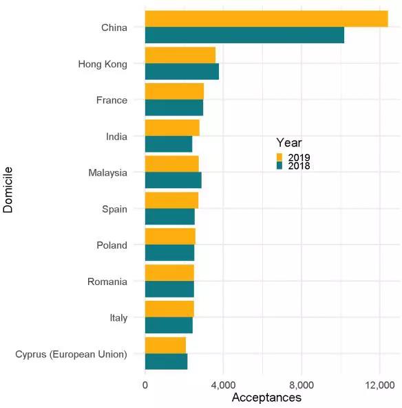 申请季年终数据报告！留英申请人数超70万，录取率竟达76.6%！