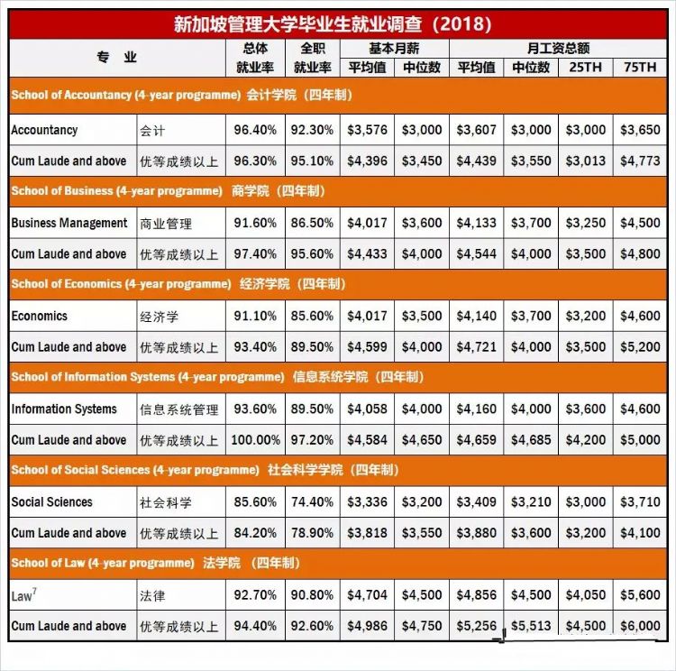 新加坡各类大学毕业生就业情况分析！