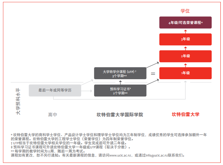 坎特伯雷大学国际学院大学转学分课程UTP——产品设计课程