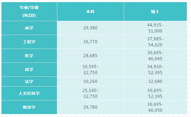 新鲜出炉！2020年新西兰国立八大留学费用盘点