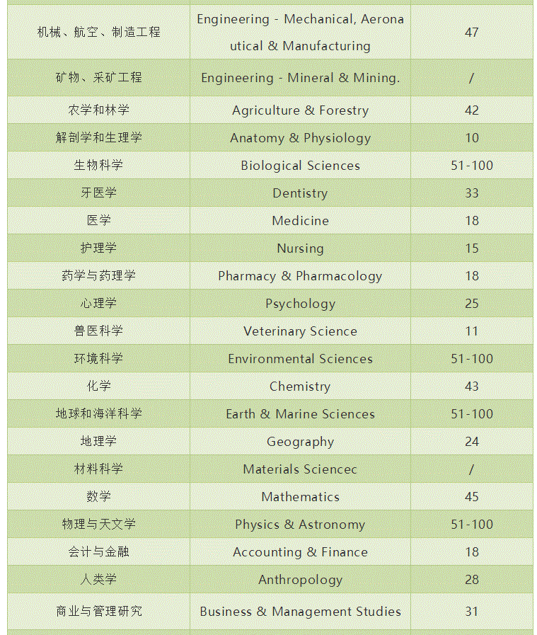 悉尼大学王牌专业