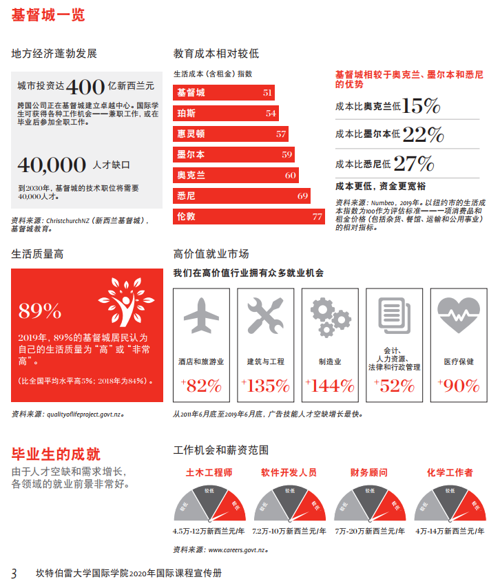 坎特伯雷大学硕士申请