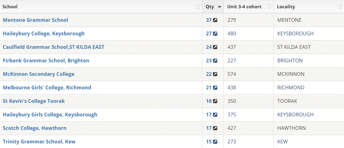 澳洲高考放榜！2019澳洲学校排名新鲜出炉！选哪所学校最好？