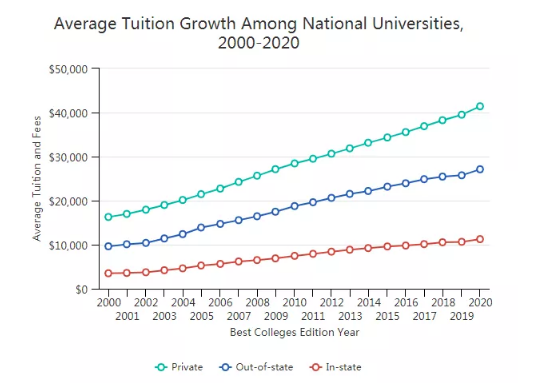 重磅推出：2019-2020美国TOP50大U学费及涨幅排行榜来了