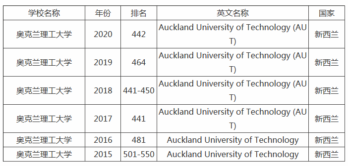 奥克兰理工大学全球排名