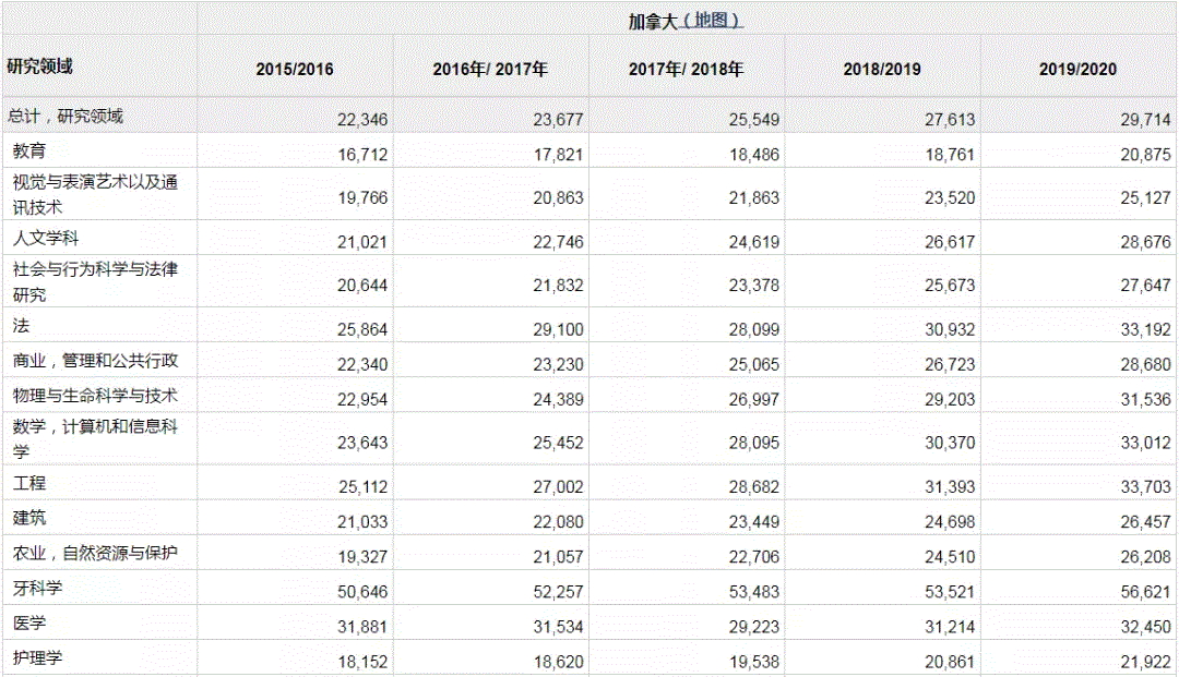 留学加拿大一年费用