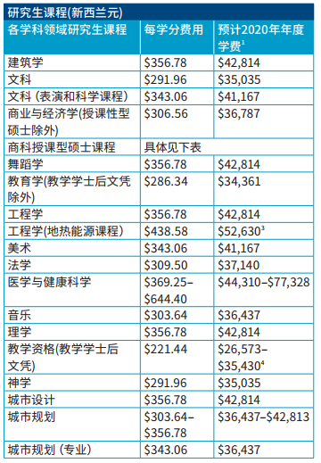 2020年新西兰奥克兰大学国际学生学费