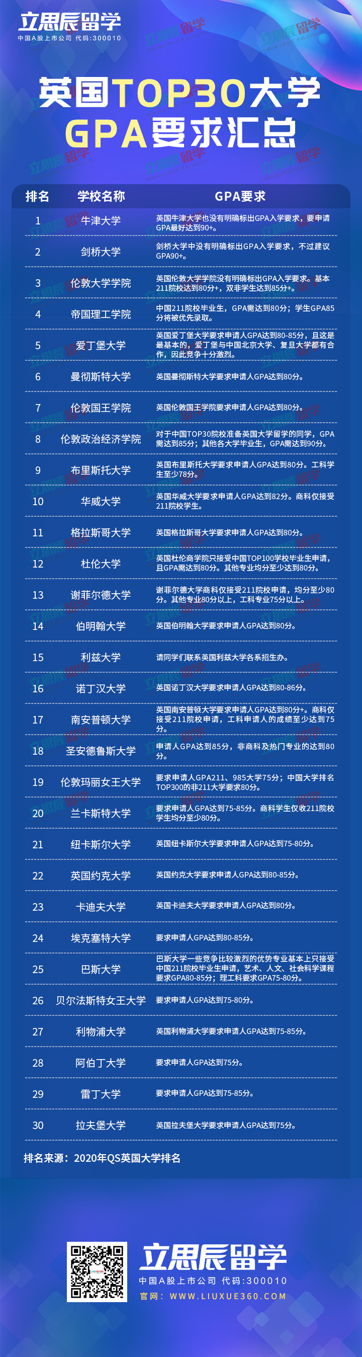 最新TOP30英国大学GPA汇总，有没有看中并达标的院校！