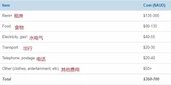 去澳洲读书到底要花多少钱？澳洲官方是这么说的