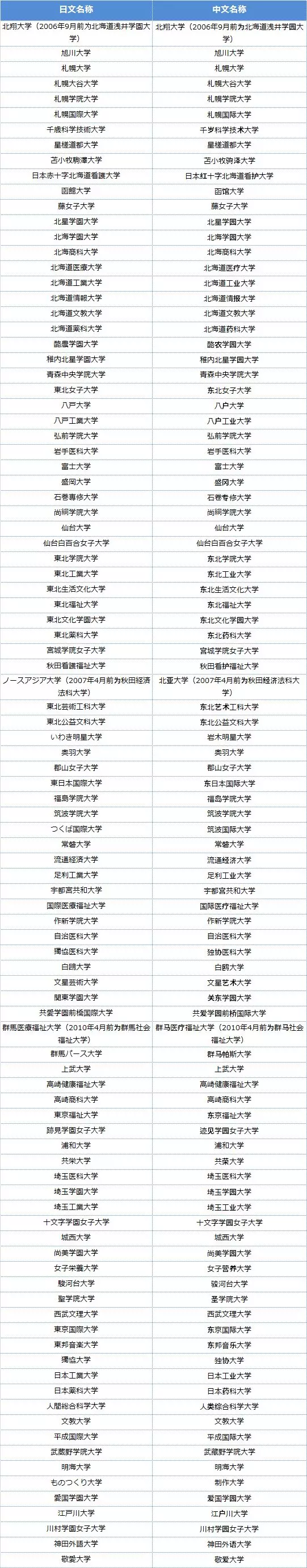 留学分享：中国教育部认证的日本大学名单