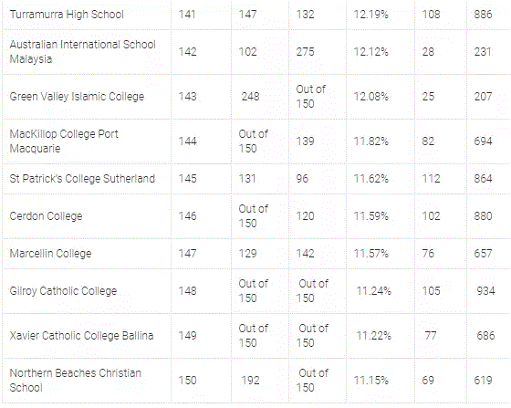 最新澳大利亚新州学校大排名! 全面分析公私立哪个更好