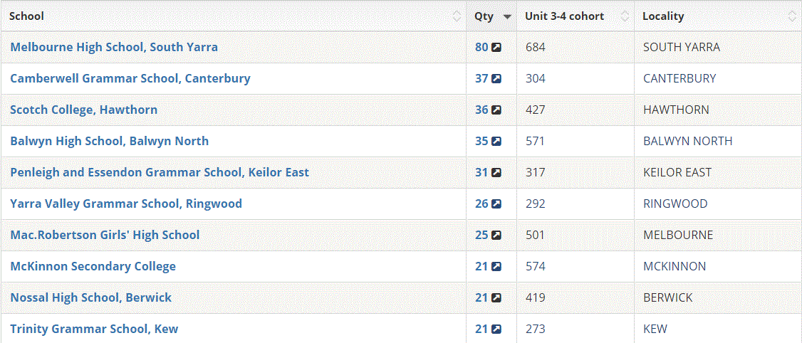 澳洲高考放榜！2019澳洲学校排名新鲜出炉！选哪所学校最好？
