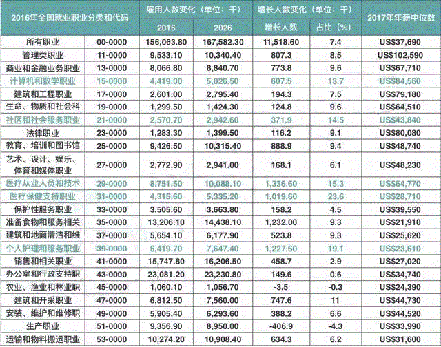 美国劳工部：将新增就业岗位1151万，美国留学这些专业更好！