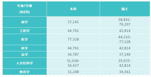 奥克兰大学专业学费