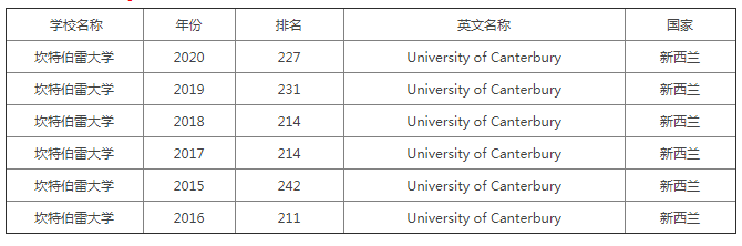 坎特伯雷大学排名