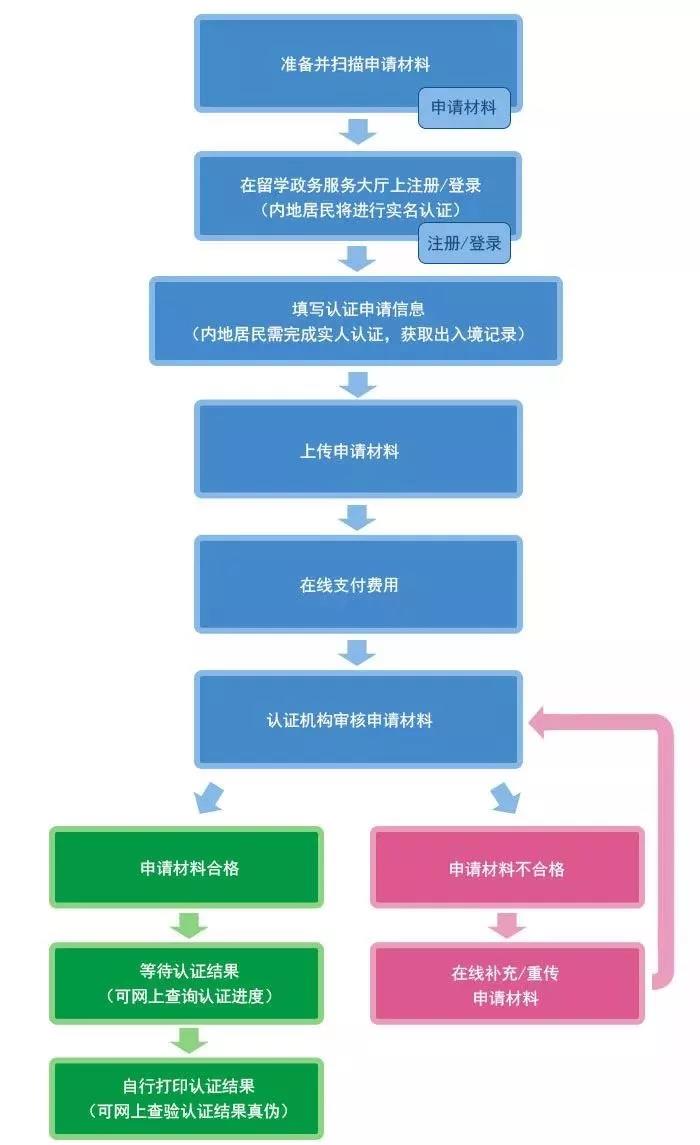 留学生申请新加坡私立院校，回国能认证吗？