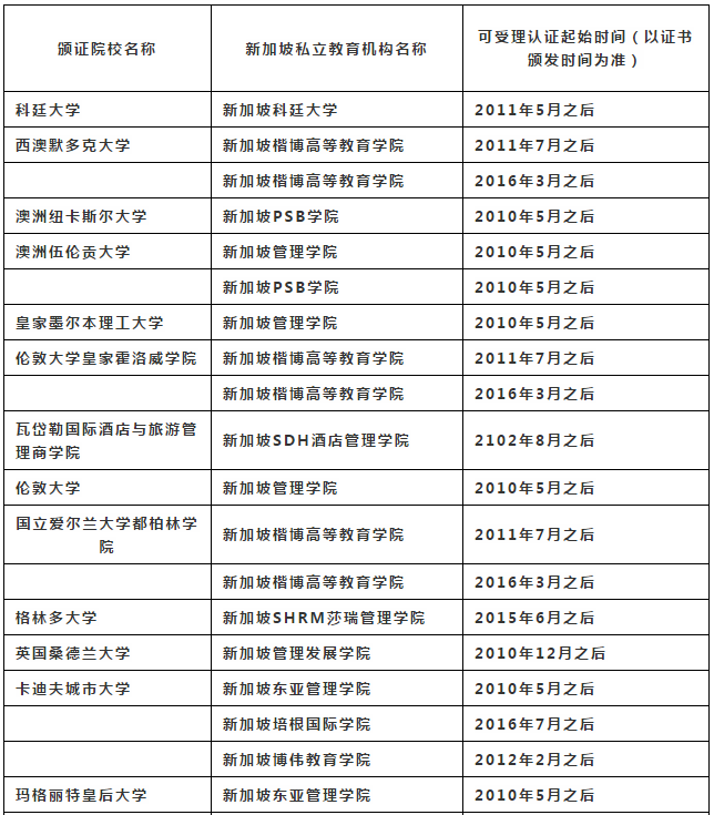 留学生申请新加坡私立院校，回国能认证吗？